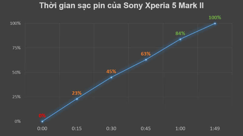 thoi-gian-sac-pin-xperia-5-mark-ii_800x450
